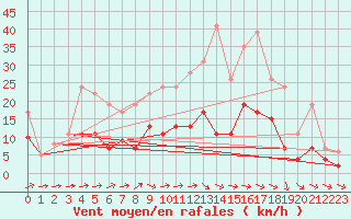 Courbe de la force du vent pour Langres (52) 