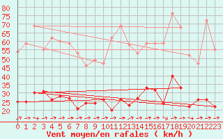 Courbe de la force du vent pour Arquettes-en-Val (11)