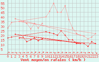 Courbe de la force du vent pour Feuchtwangen-Heilbronn