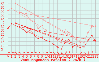 Courbe de la force du vent pour Chieming