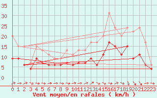 Courbe de la force du vent pour Agen (47)