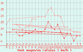 Courbe de la force du vent pour Alenon (61)