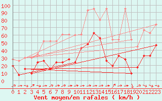 Courbe de la force du vent pour Grand Saint Bernard (Sw)