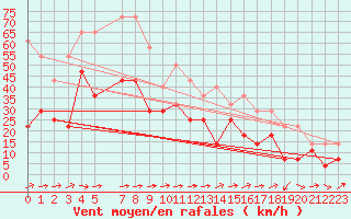 Courbe de la force du vent pour Geilo-Geilostolen