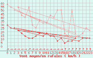 Courbe de la force du vent pour Kaisersbach-Cronhuette