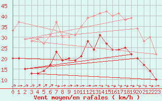 Courbe de la force du vent pour Lannion (22)