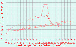 Courbe de la force du vent pour Wattisham