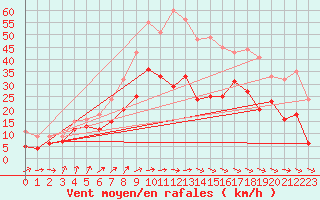 Courbe de la force du vent pour Neu Ulrichstein