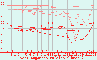 Courbe de la force du vent pour Trawscoed