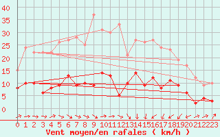 Courbe de la force du vent pour Chalmazel Jeansagnire (42)