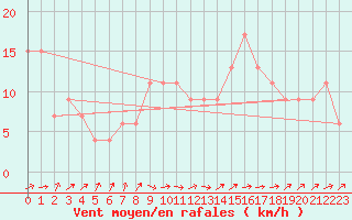 Courbe de la force du vent pour Lerida (Esp)