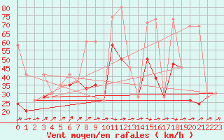 Courbe de la force du vent pour Sletterhage 