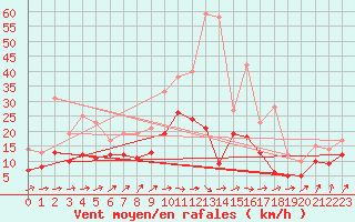 Courbe de la force du vent pour Bremervoerde