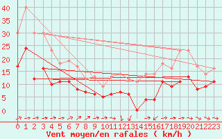 Courbe de la force du vent pour Cambrai / Epinoy (62)