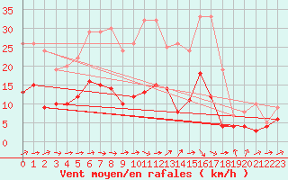 Courbe de la force du vent pour Marienberg