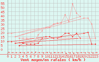 Courbe de la force du vent pour Montauban (82)