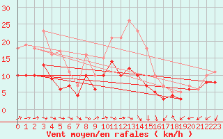 Courbe de la force du vent pour Tholey
