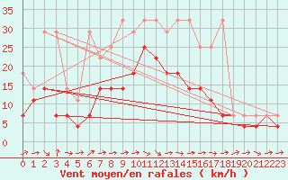 Courbe de la force du vent pour Angermuende