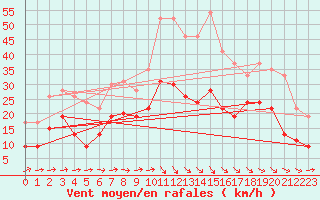 Courbe de la force du vent pour Bziers Cap d