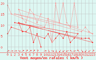 Courbe de la force du vent pour Salen-Reutenen