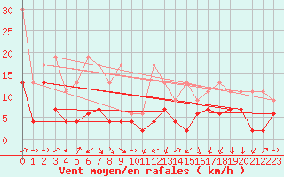 Courbe de la force du vent pour Naluns / Schlivera