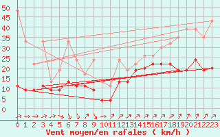 Courbe de la force du vent pour Les Diablerets