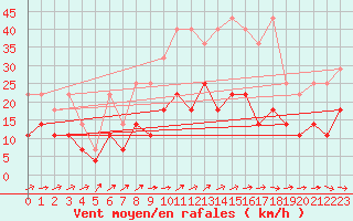 Courbe de la force du vent pour Waibstadt