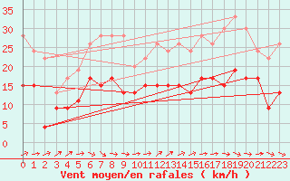 Courbe de la force du vent pour Prestwick Rnas