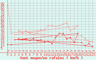 Courbe de la force du vent pour Mumbles