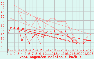 Courbe de la force du vent pour Talavera de la Reina