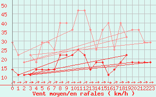 Courbe de la force du vent pour Bad Lippspringe