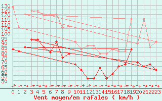 Courbe de la force du vent pour Ile de R - Saint-Clment-des-Baleines (17)