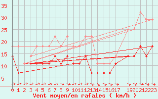 Courbe de la force du vent pour Stabroek