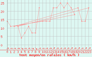 Courbe de la force du vent pour Pitztaler Gletscher