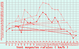 Courbe de la force du vent pour Ile du Levant (83)