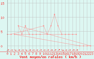 Courbe de la force du vent pour Waidhofen an der Ybbs