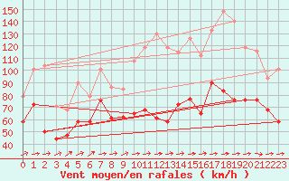 Courbe de la force du vent pour Lebergsfjellet