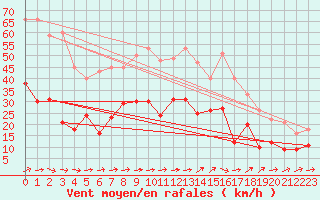 Courbe de la force du vent pour Kyritz