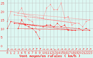 Courbe de la force du vent pour Bremervoerde