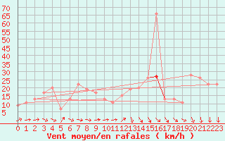 Courbe de la force du vent pour Soria (Esp)