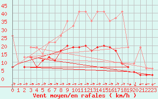 Courbe de la force du vent pour Bivio