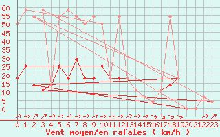 Courbe de la force du vent pour Gumpoldskirchen