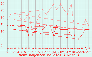 Courbe de la force du vent pour Freudenstadt