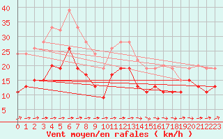 Courbe de la force du vent pour Spadeadam