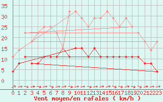 Courbe de la force du vent pour Trappes (78)
