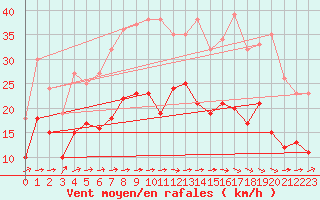 Courbe de la force du vent pour Cambrai / Epinoy (62)