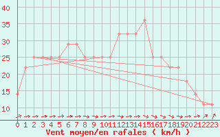 Courbe de la force du vent pour Ploudalmezeau (29)