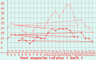 Courbe de la force du vent pour Le Mans (72)