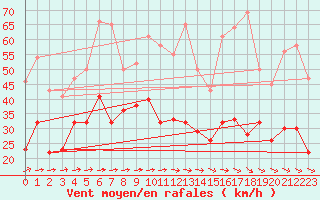 Courbe de la force du vent pour Werl