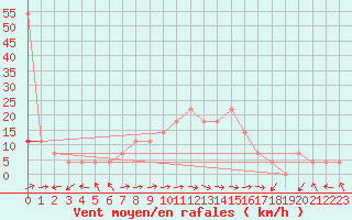 Courbe de la force du vent pour Saint Michael Im Lungau